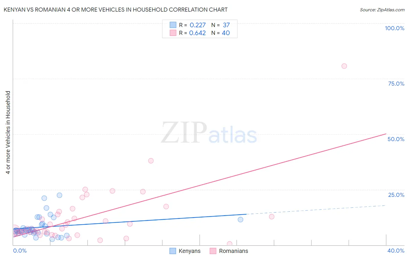 Kenyan vs Romanian 4 or more Vehicles in Household