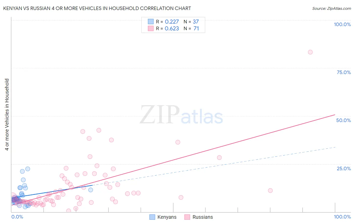 Kenyan vs Russian 4 or more Vehicles in Household