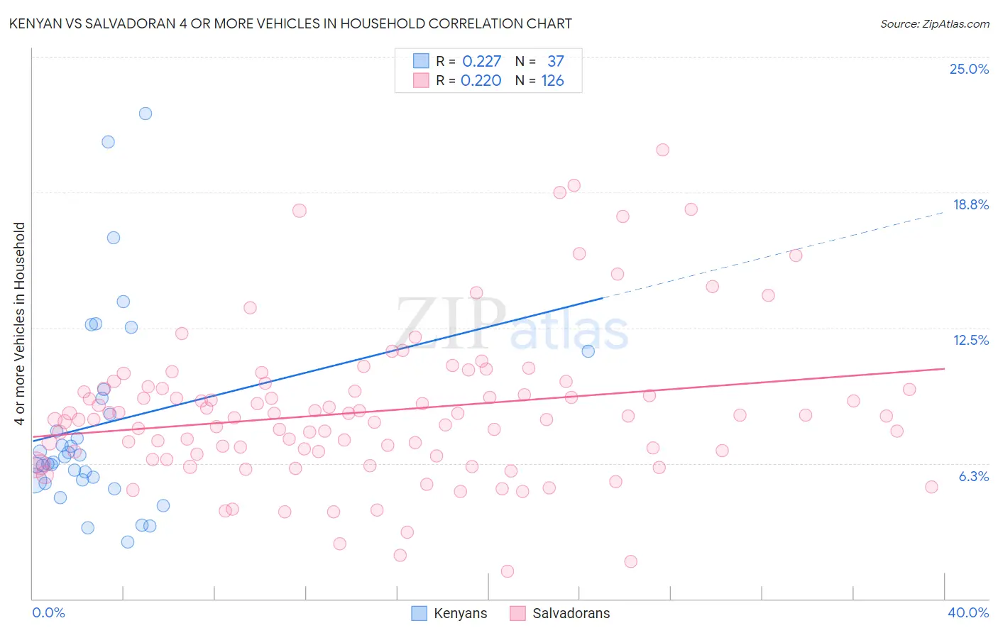 Kenyan vs Salvadoran 4 or more Vehicles in Household