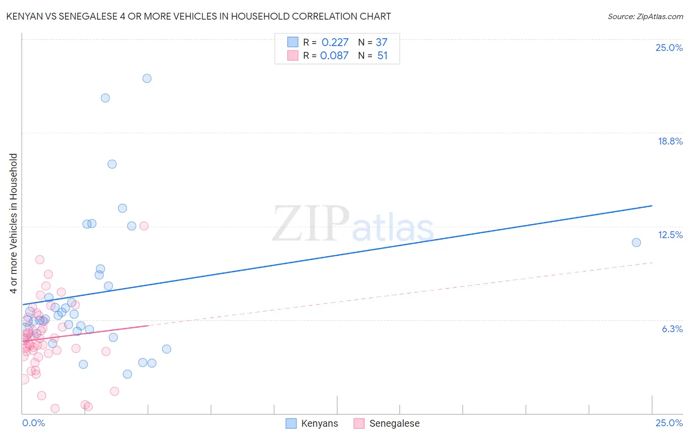 Kenyan vs Senegalese 4 or more Vehicles in Household