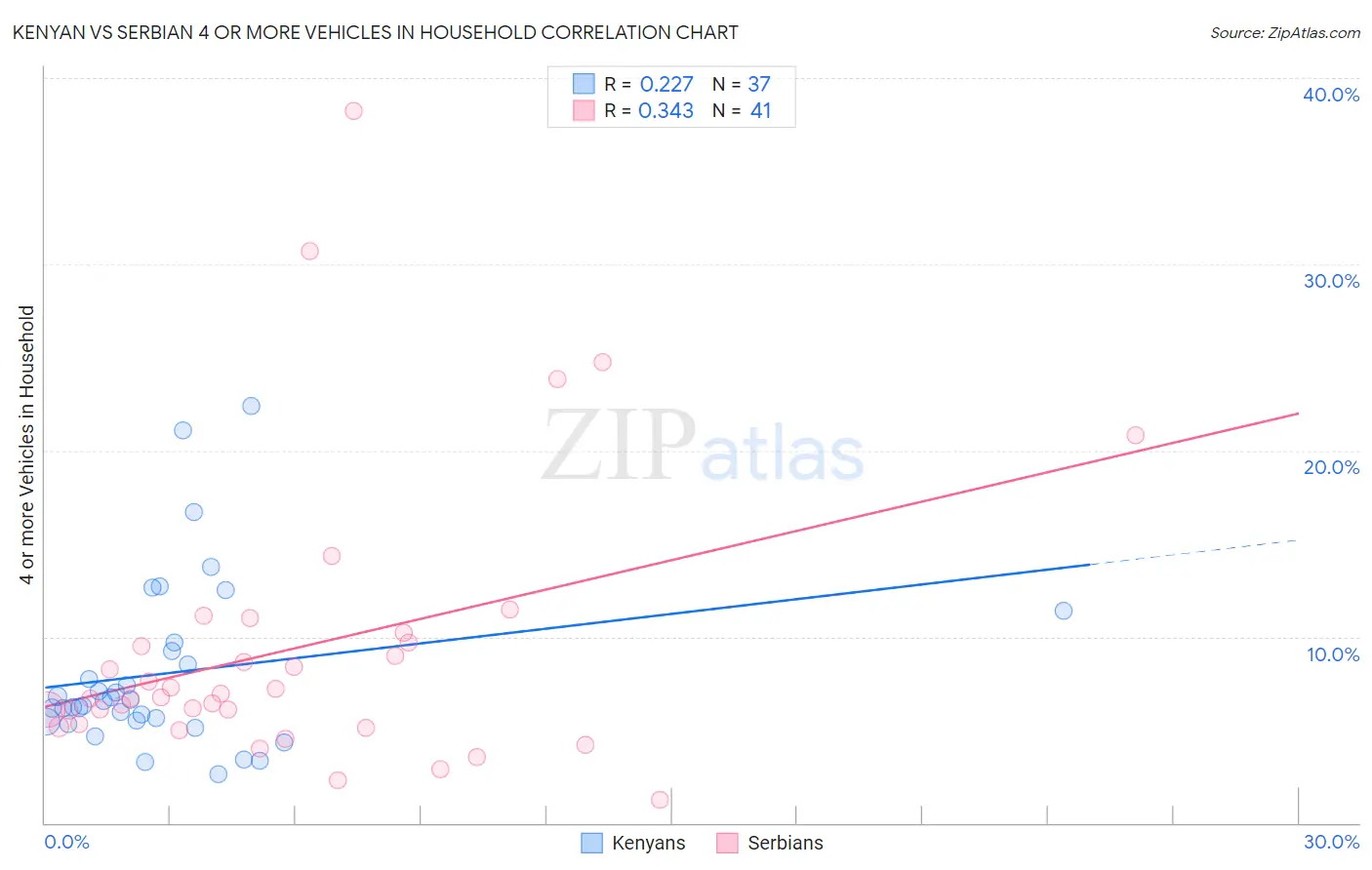 Kenyan vs Serbian 4 or more Vehicles in Household