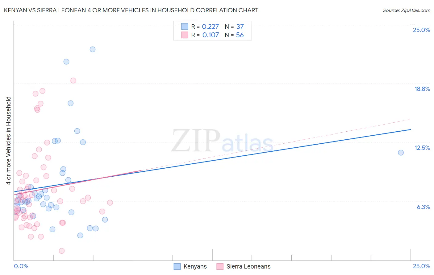 Kenyan vs Sierra Leonean 4 or more Vehicles in Household