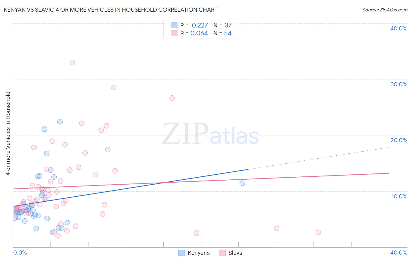 Kenyan vs Slavic 4 or more Vehicles in Household