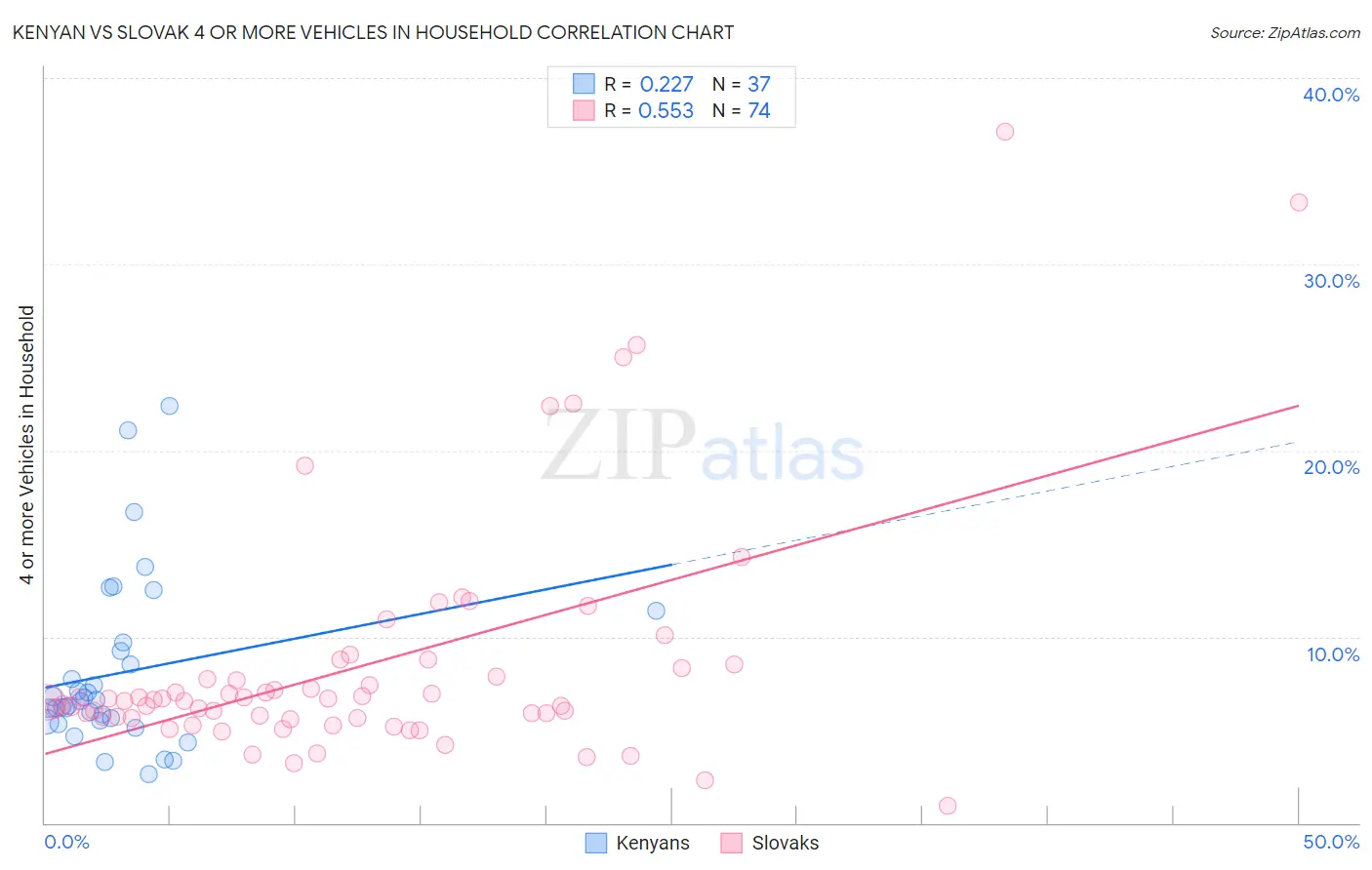 Kenyan vs Slovak 4 or more Vehicles in Household