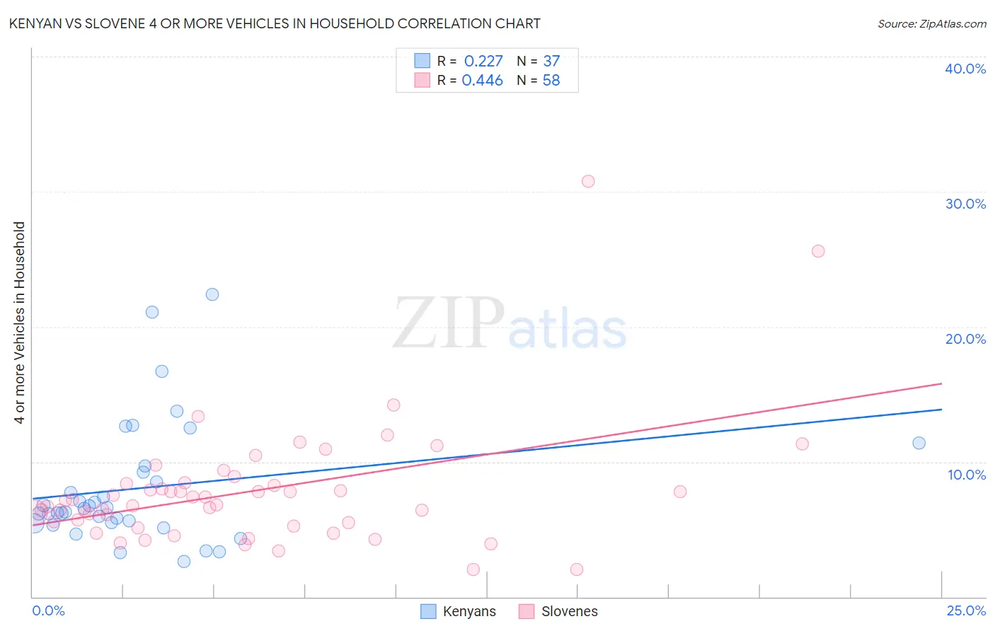 Kenyan vs Slovene 4 or more Vehicles in Household