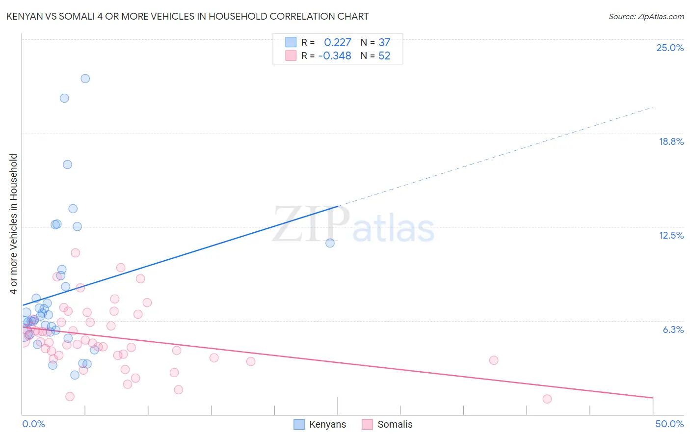 Kenyan vs Somali 4 or more Vehicles in Household