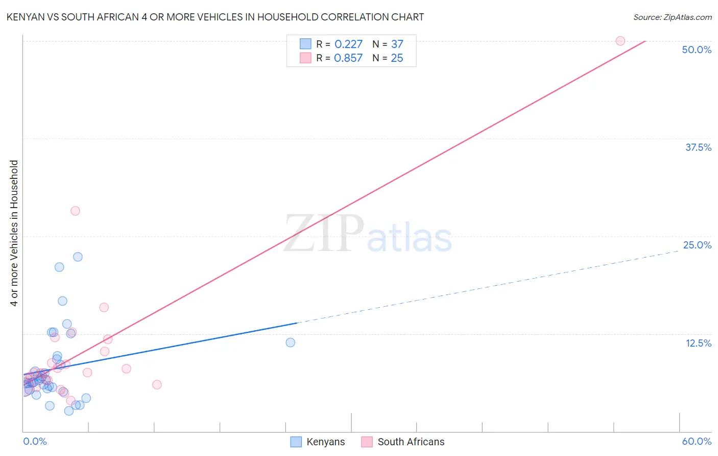 Kenyan vs South African 4 or more Vehicles in Household