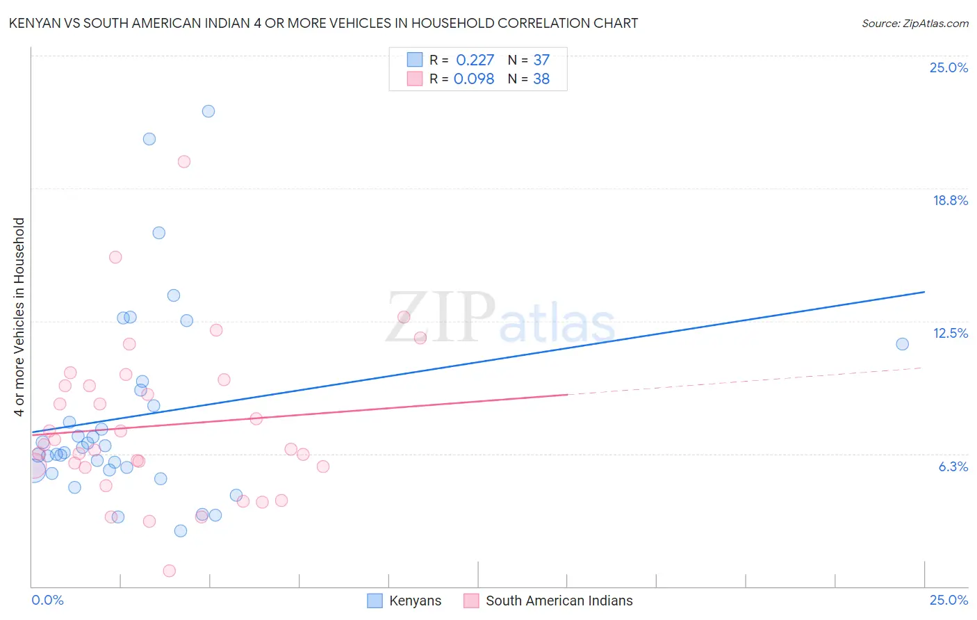 Kenyan vs South American Indian 4 or more Vehicles in Household