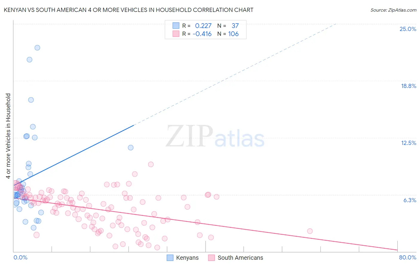 Kenyan vs South American 4 or more Vehicles in Household