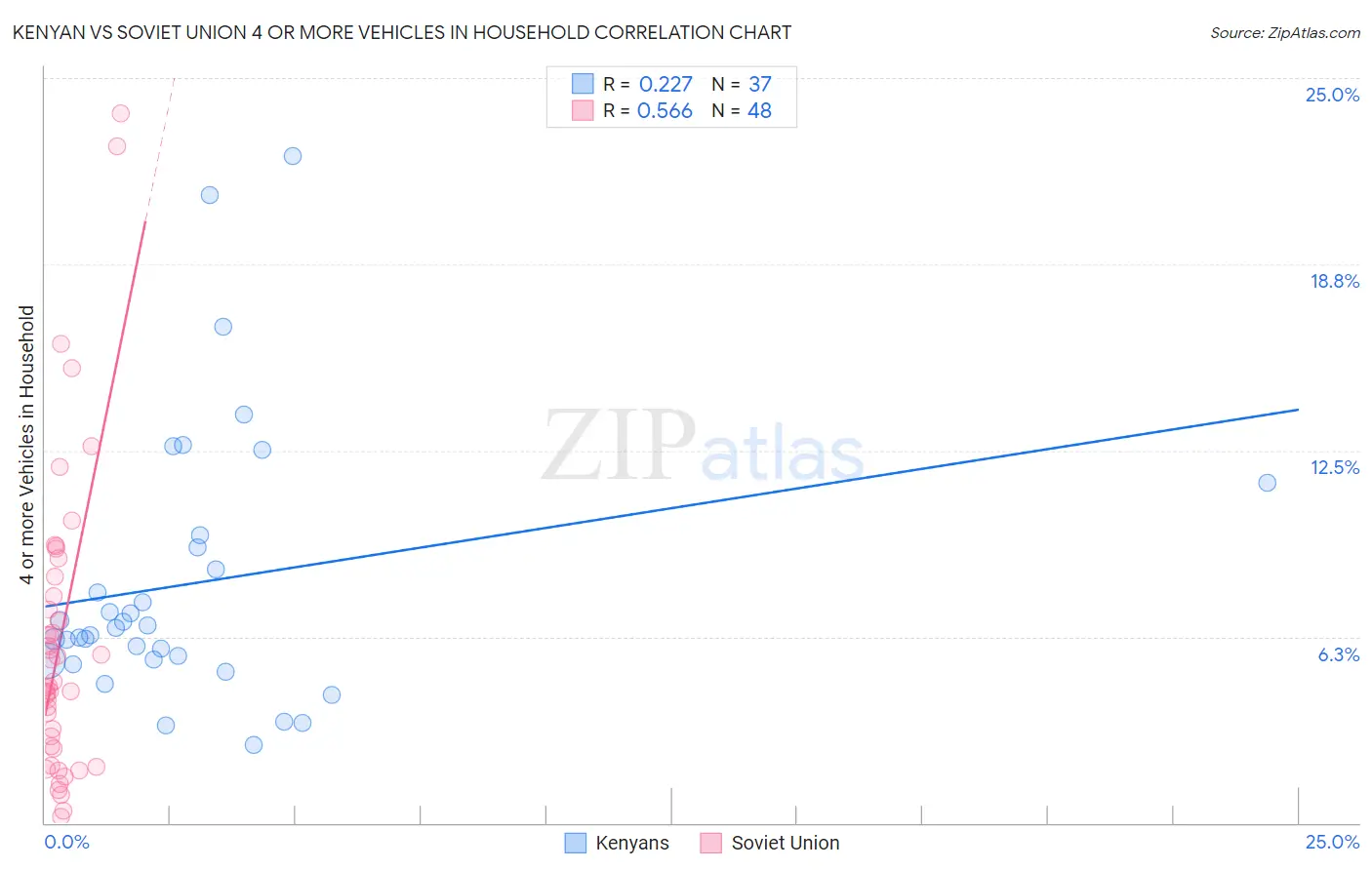 Kenyan vs Soviet Union 4 or more Vehicles in Household