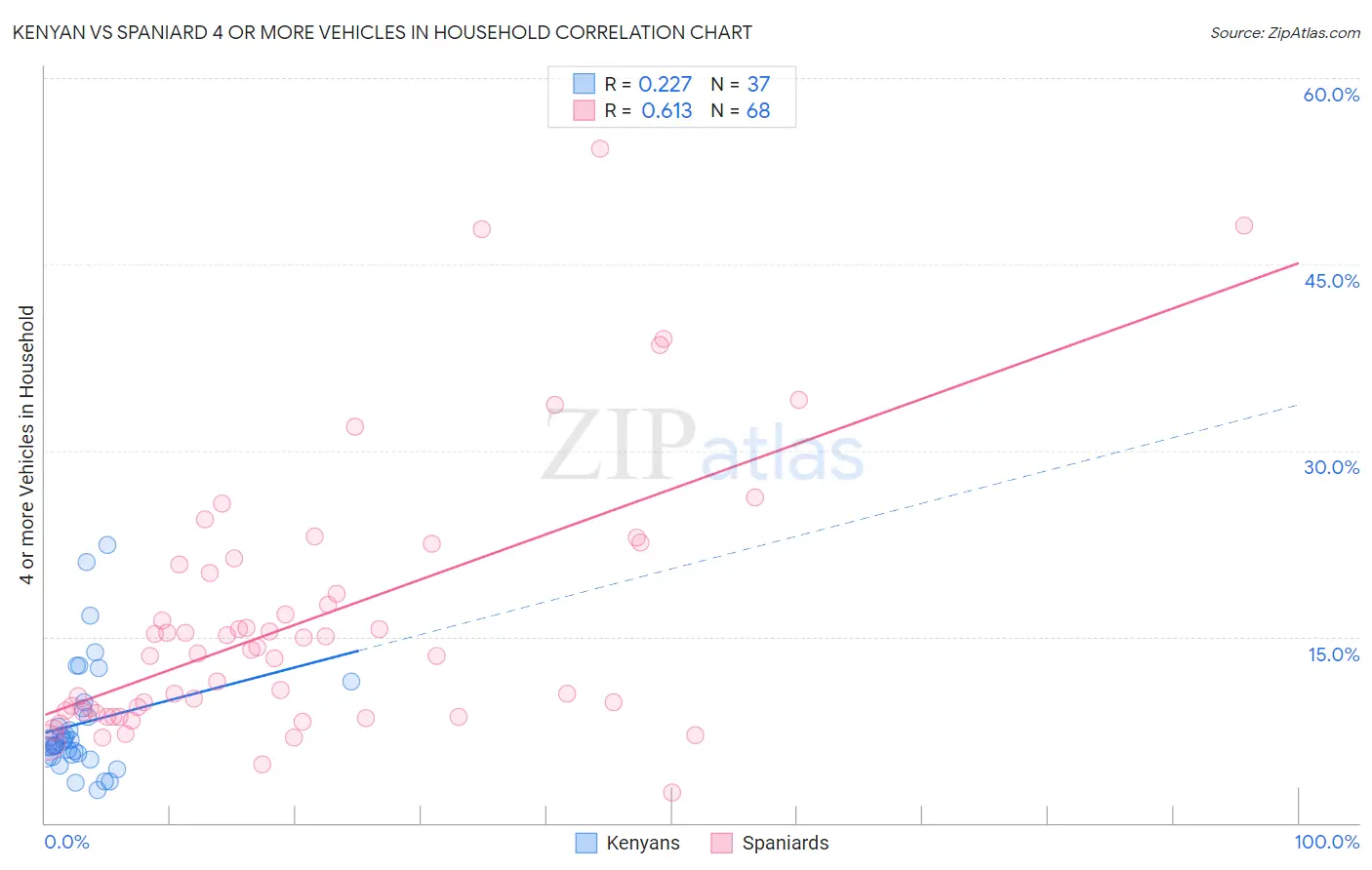 Kenyan vs Spaniard 4 or more Vehicles in Household