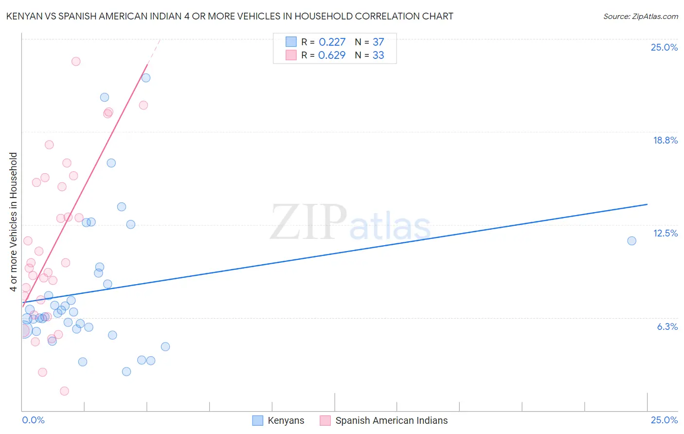 Kenyan vs Spanish American Indian 4 or more Vehicles in Household