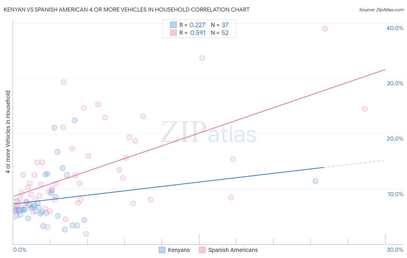 Kenyan vs Spanish American 4 or more Vehicles in Household