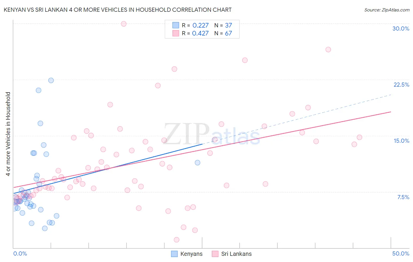 Kenyan vs Sri Lankan 4 or more Vehicles in Household