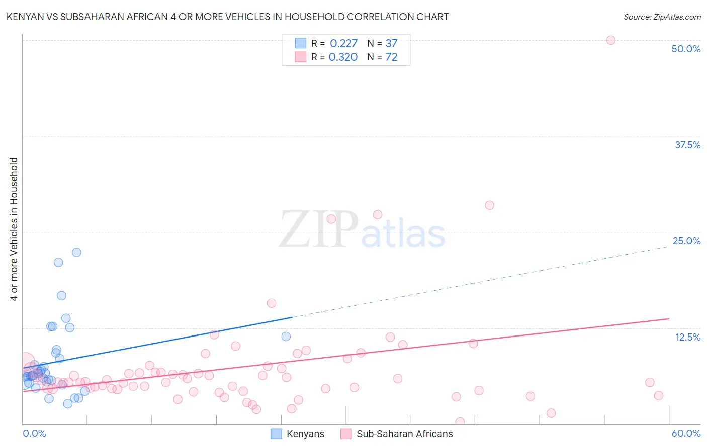 Kenyan vs Subsaharan African 4 or more Vehicles in Household