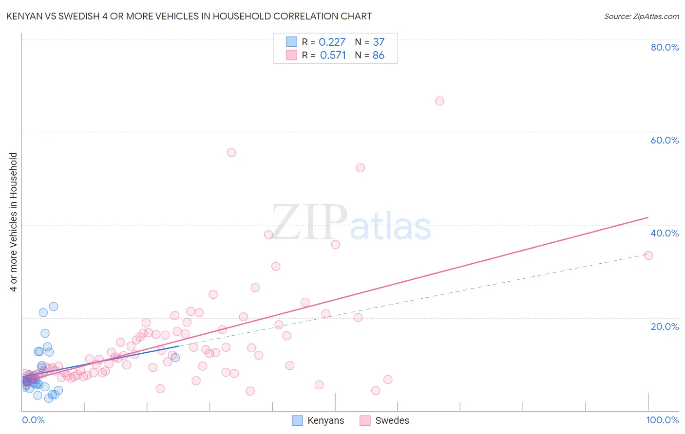 Kenyan vs Swedish 4 or more Vehicles in Household