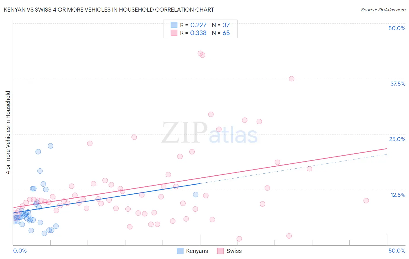 Kenyan vs Swiss 4 or more Vehicles in Household