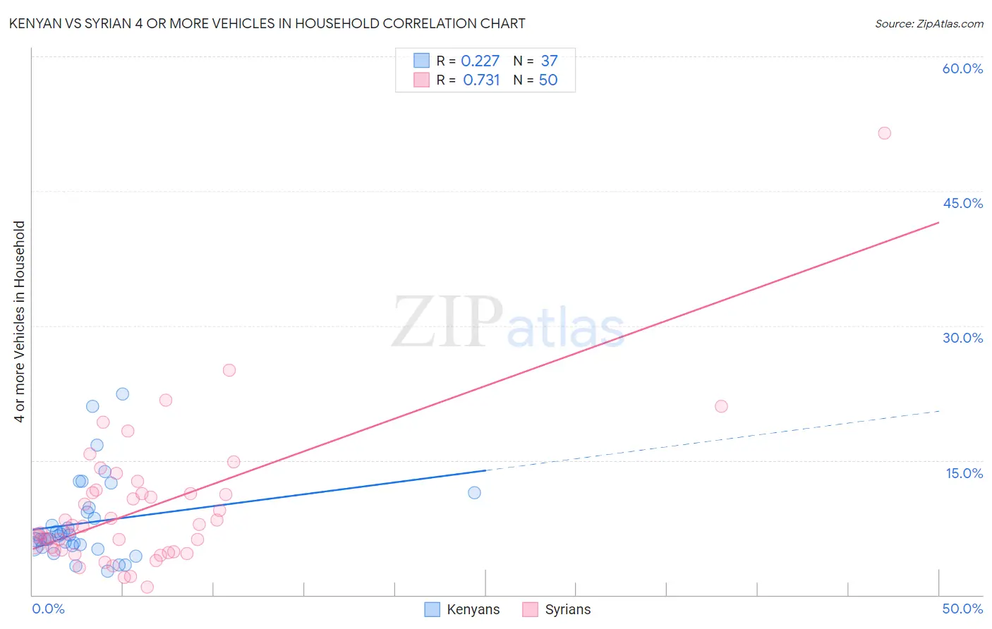 Kenyan vs Syrian 4 or more Vehicles in Household