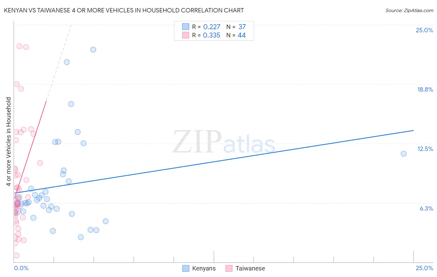 Kenyan vs Taiwanese 4 or more Vehicles in Household