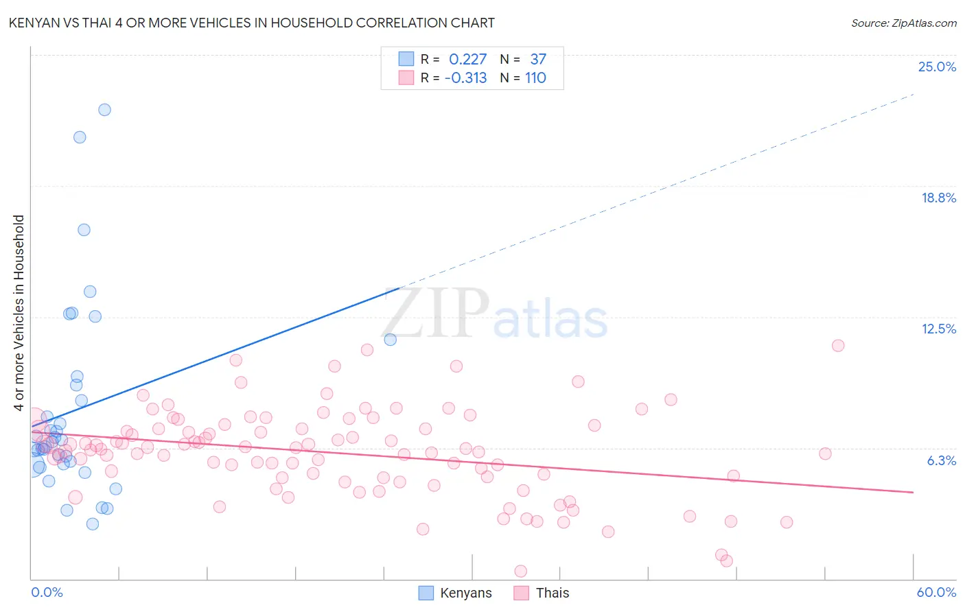Kenyan vs Thai 4 or more Vehicles in Household