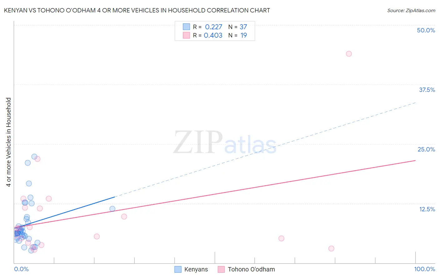 Kenyan vs Tohono O'odham 4 or more Vehicles in Household