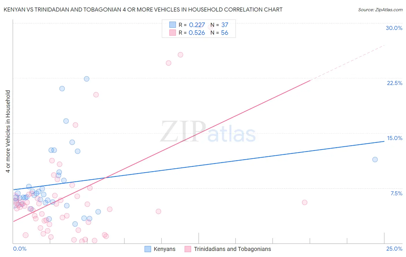 Kenyan vs Trinidadian and Tobagonian 4 or more Vehicles in Household