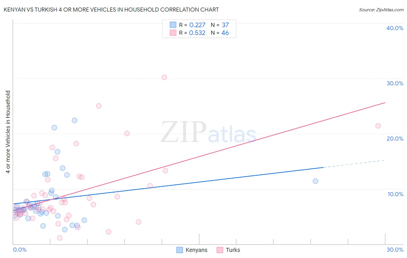 Kenyan vs Turkish 4 or more Vehicles in Household