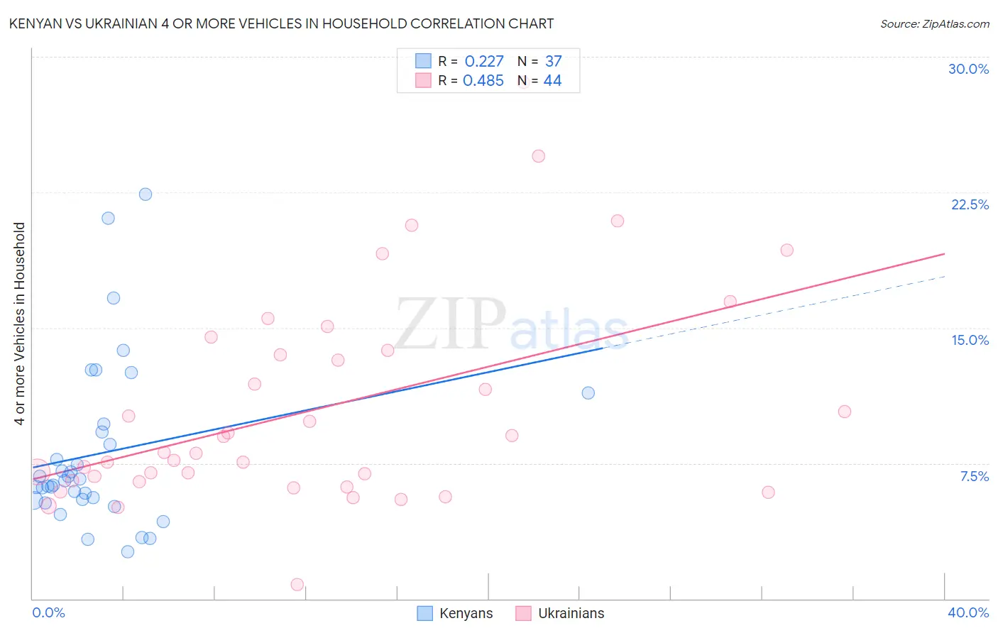 Kenyan vs Ukrainian 4 or more Vehicles in Household