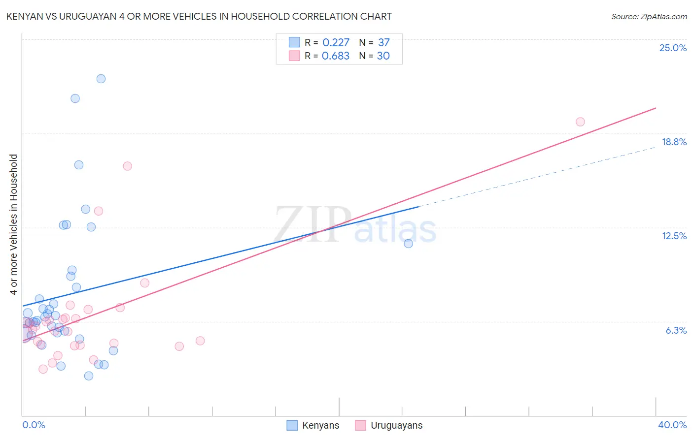 Kenyan vs Uruguayan 4 or more Vehicles in Household