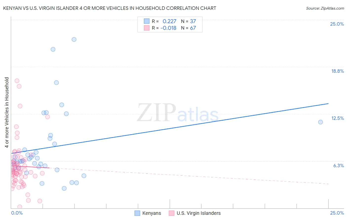 Kenyan vs U.S. Virgin Islander 4 or more Vehicles in Household