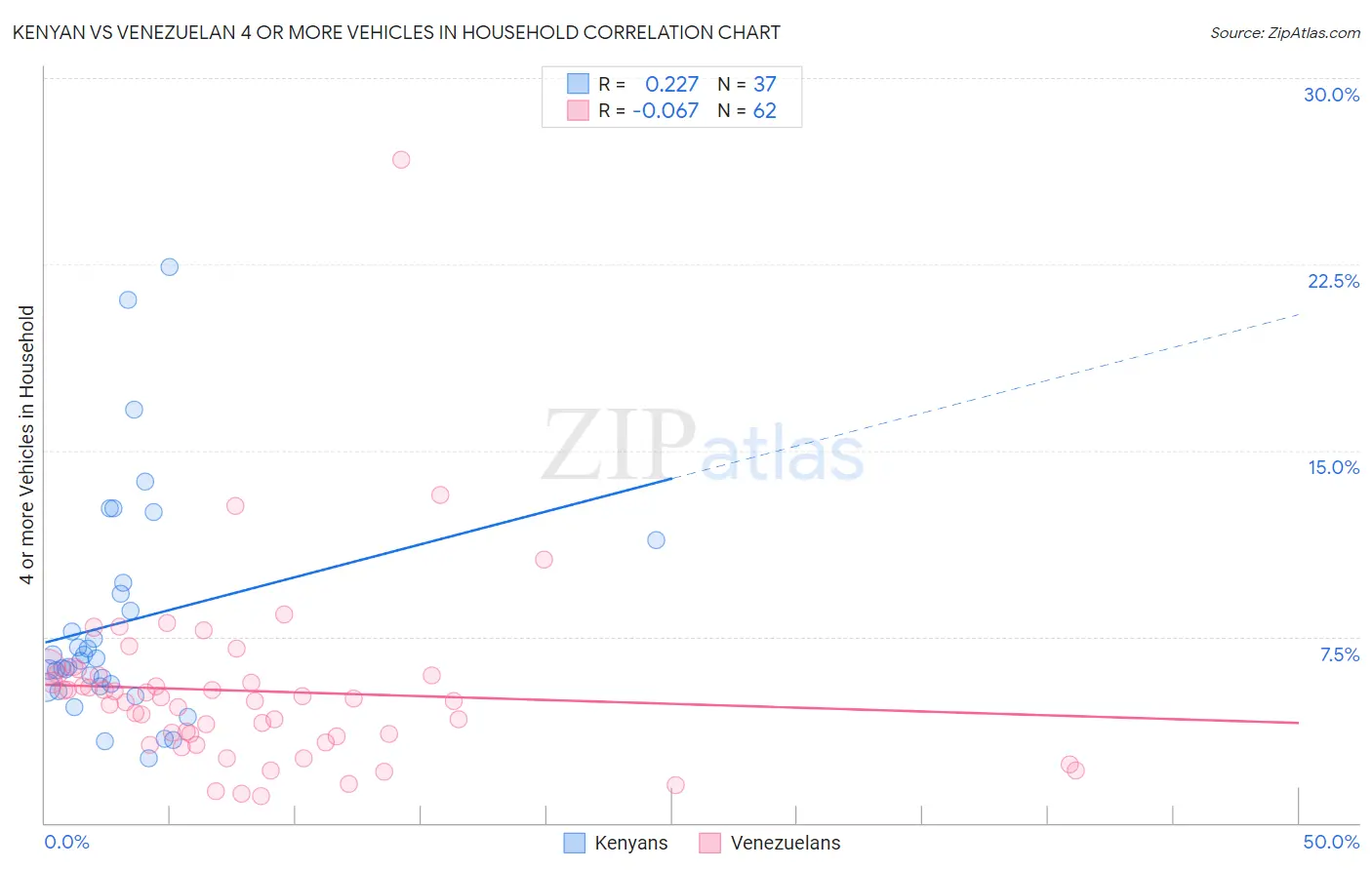 Kenyan vs Venezuelan 4 or more Vehicles in Household