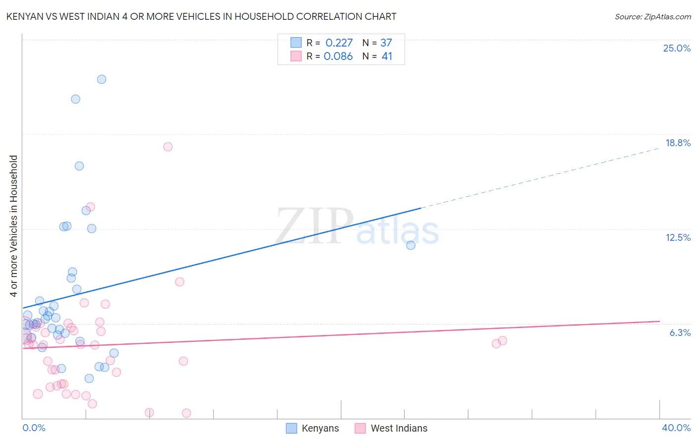 Kenyan vs West Indian 4 or more Vehicles in Household