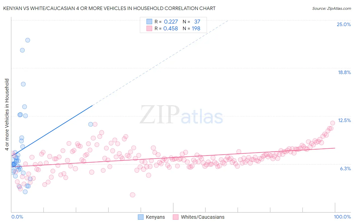 Kenyan vs White/Caucasian 4 or more Vehicles in Household