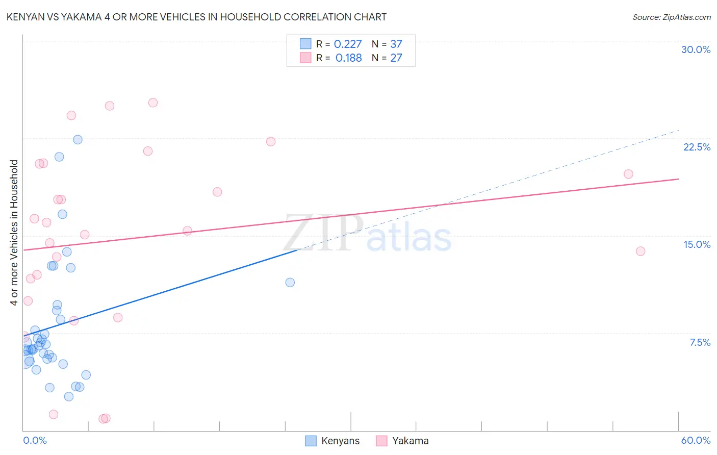Kenyan vs Yakama 4 or more Vehicles in Household
