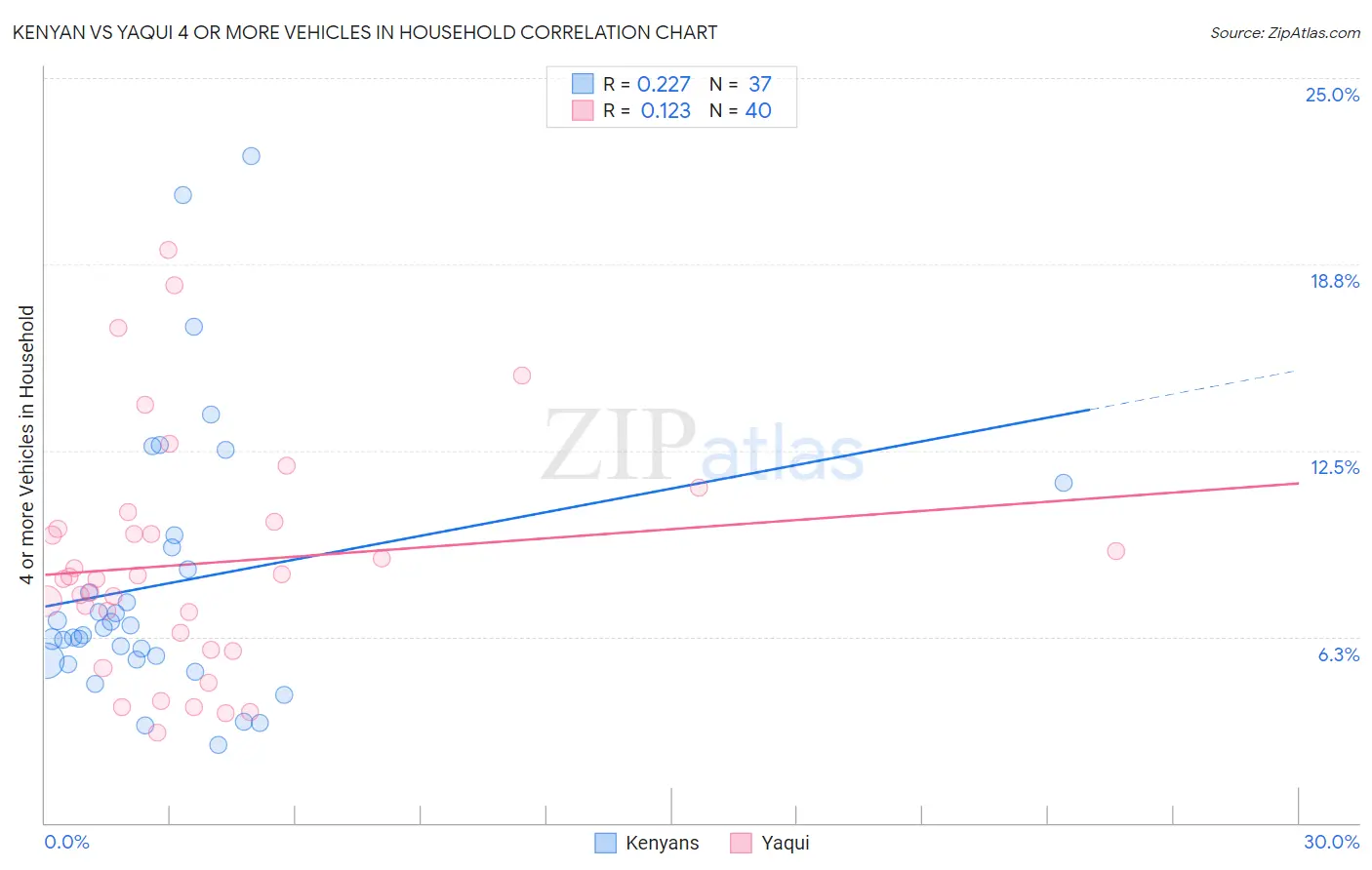 Kenyan vs Yaqui 4 or more Vehicles in Household