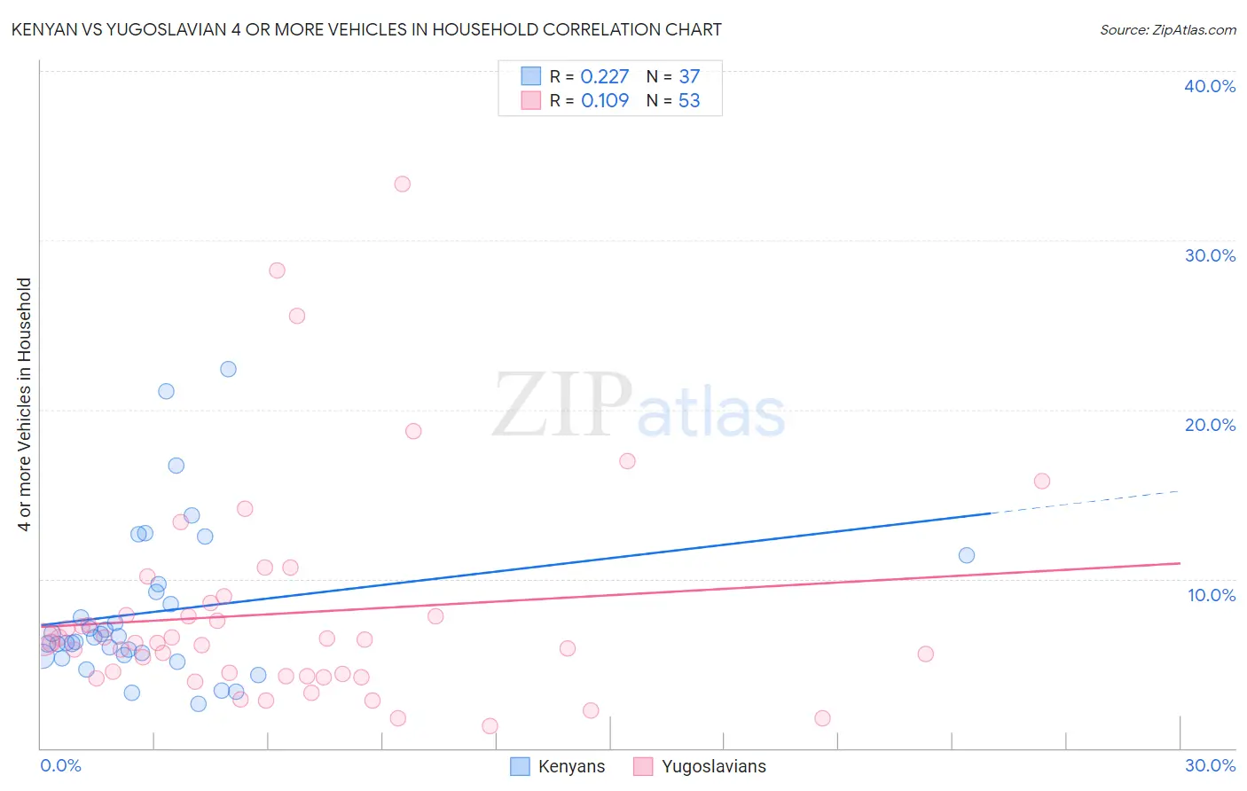 Kenyan vs Yugoslavian 4 or more Vehicles in Household