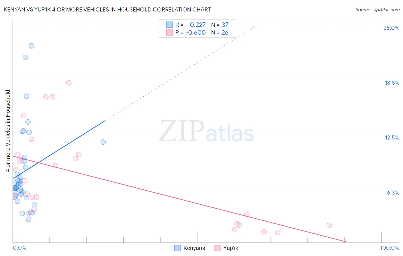 Kenyan vs Yup'ik 4 or more Vehicles in Household
