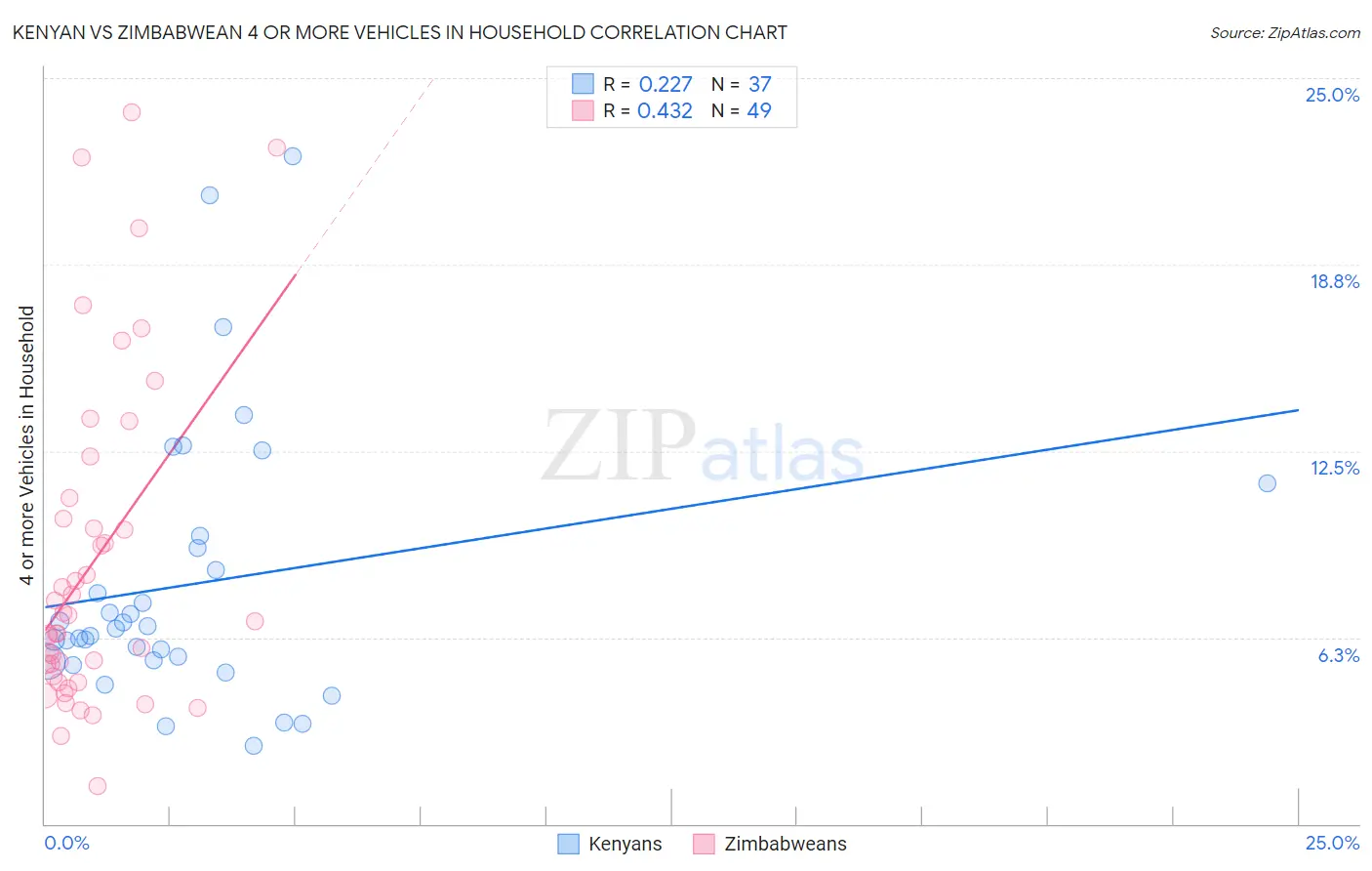 Kenyan vs Zimbabwean 4 or more Vehicles in Household