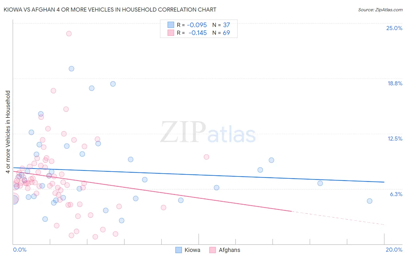 Kiowa vs Afghan 4 or more Vehicles in Household