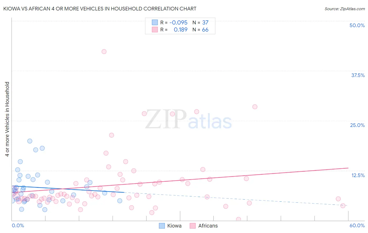 Kiowa vs African 4 or more Vehicles in Household