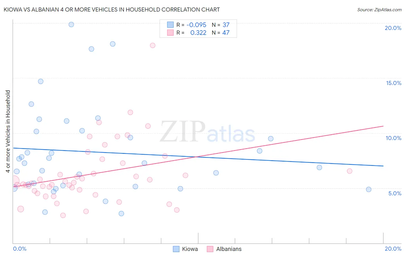 Kiowa vs Albanian 4 or more Vehicles in Household