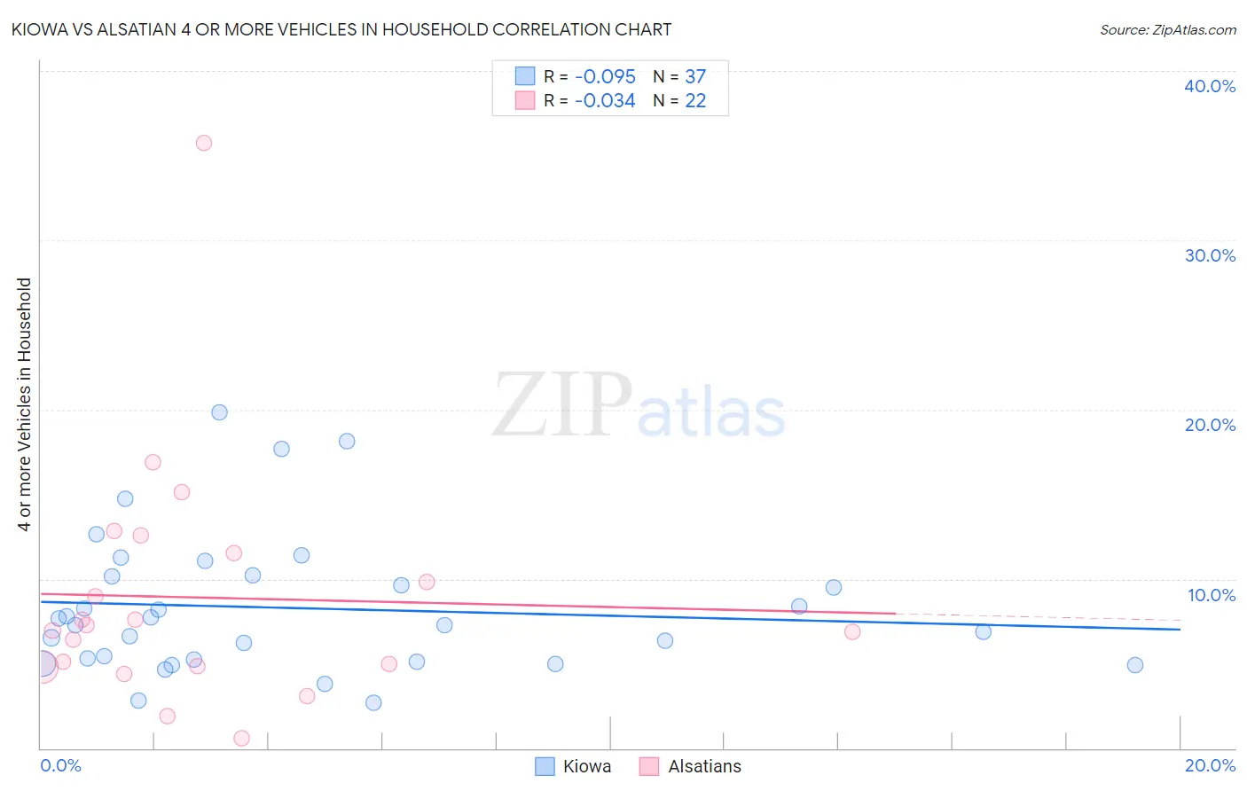 Kiowa vs Alsatian 4 or more Vehicles in Household