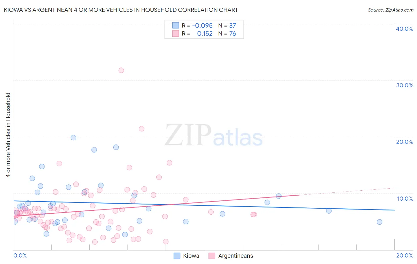 Kiowa vs Argentinean 4 or more Vehicles in Household