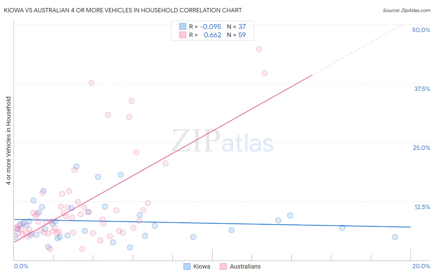 Kiowa vs Australian 4 or more Vehicles in Household