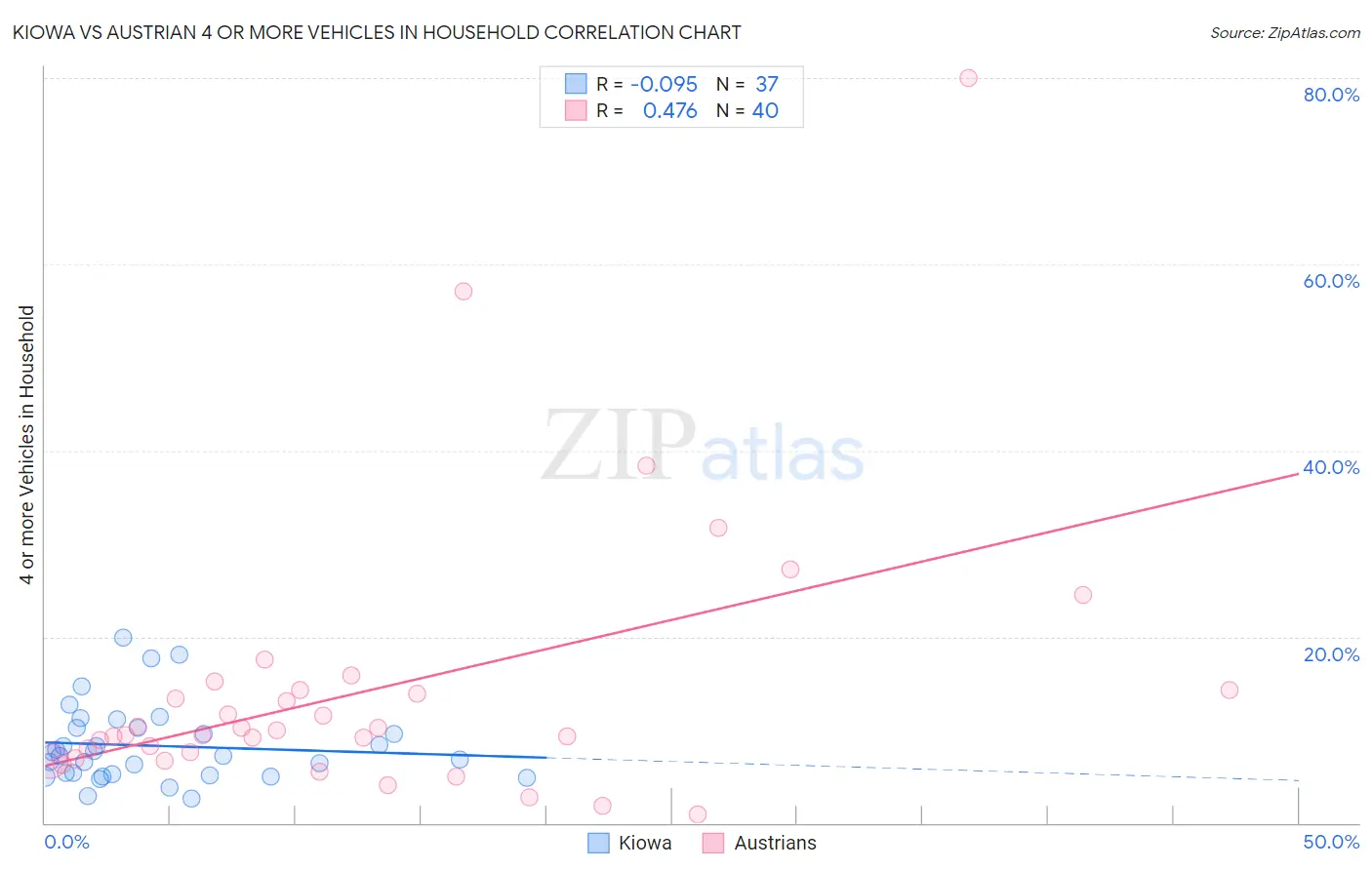 Kiowa vs Austrian 4 or more Vehicles in Household