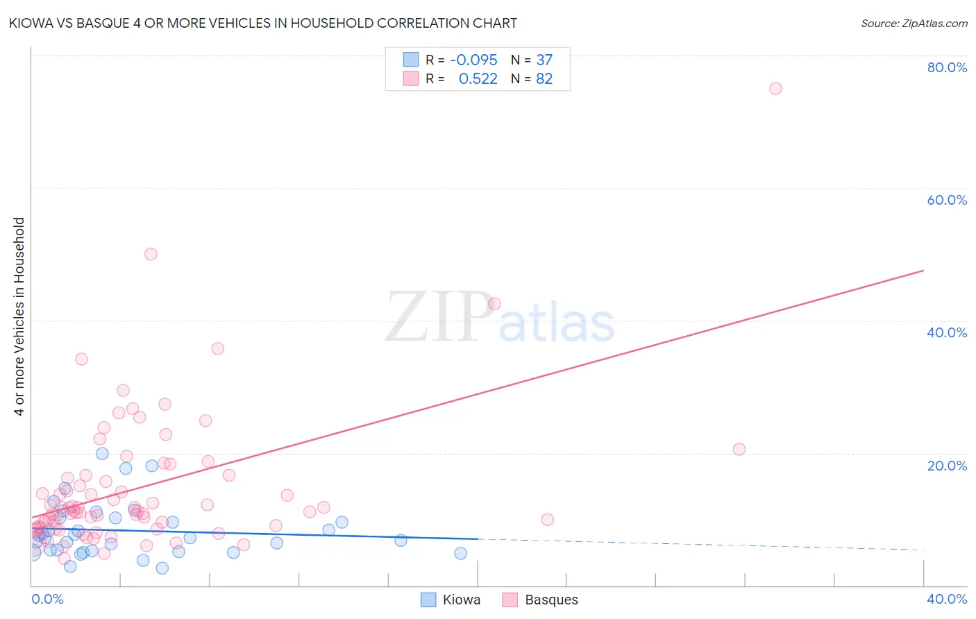 Kiowa vs Basque 4 or more Vehicles in Household
