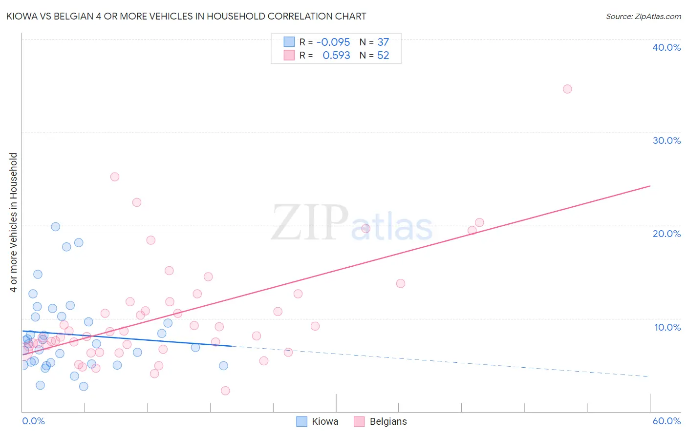 Kiowa vs Belgian 4 or more Vehicles in Household