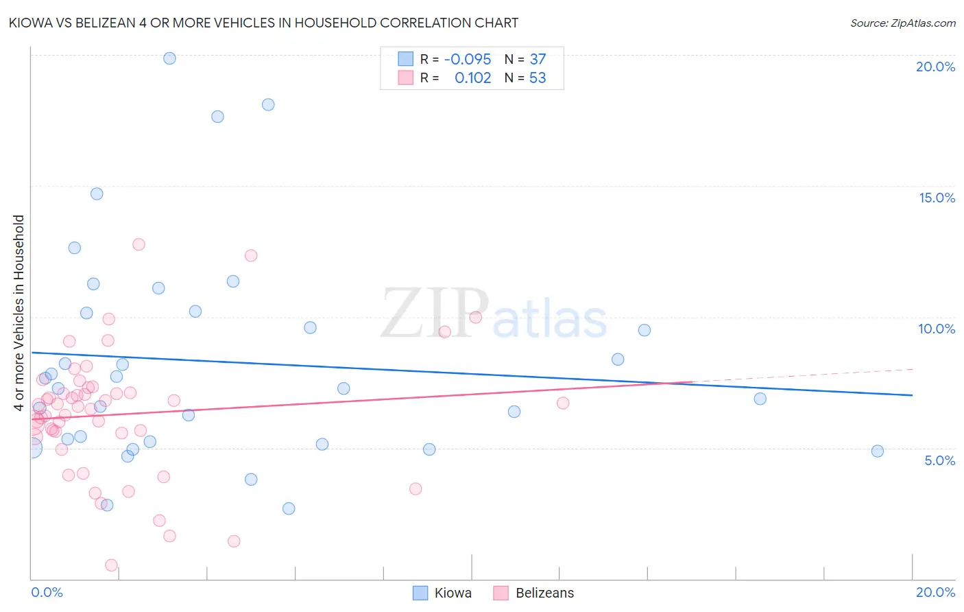 Kiowa vs Belizean 4 or more Vehicles in Household