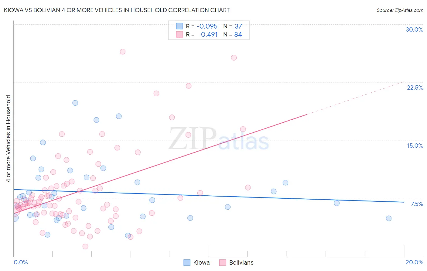 Kiowa vs Bolivian 4 or more Vehicles in Household