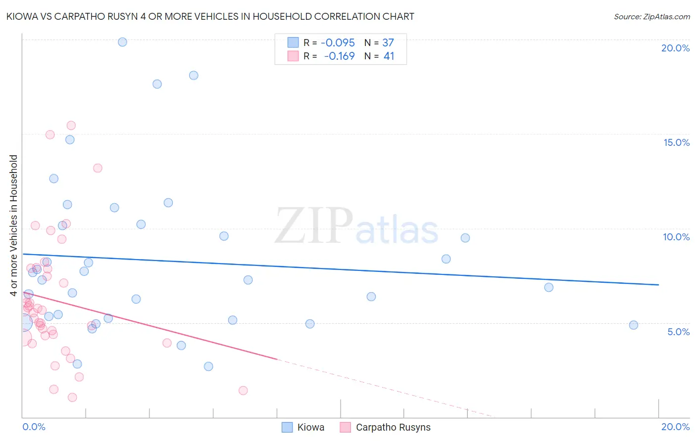 Kiowa vs Carpatho Rusyn 4 or more Vehicles in Household